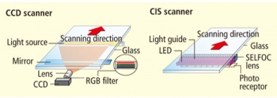 Cảm biến CIS là gì? Phân tích cảm biến CIS và CCD